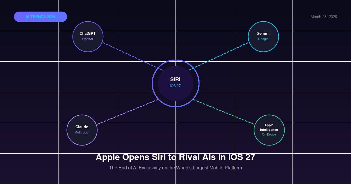 Apple 在 iOS 27 向竞争对手 AI 开放 Siri