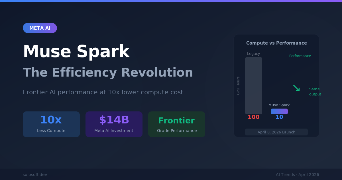 Meta Muse Spark：AI 效率革命如何重塑算力方程式