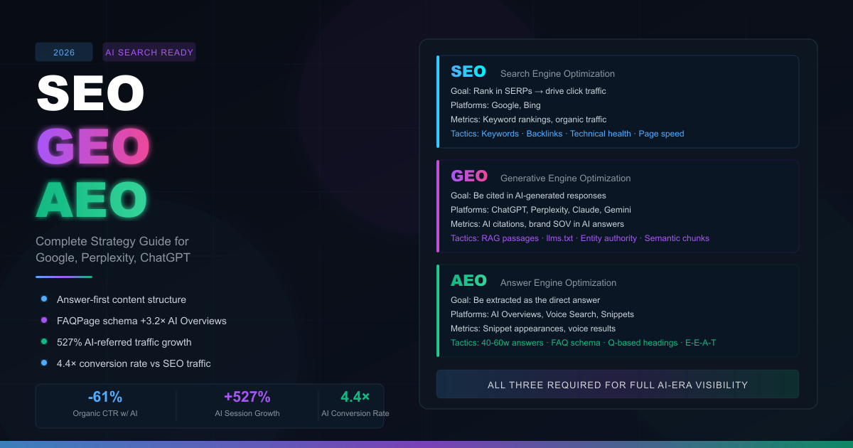 2026 SEO、GEO 与 AEO 完整策略指南